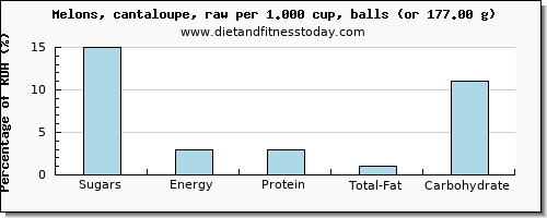 sugars and nutritional content in sugar in cantaloupe